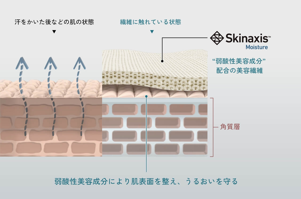 弱酸性美容成分配合の生地の断面図。汗をかいた後などの肌の状態と、生地に触れている状態の比較イメージ